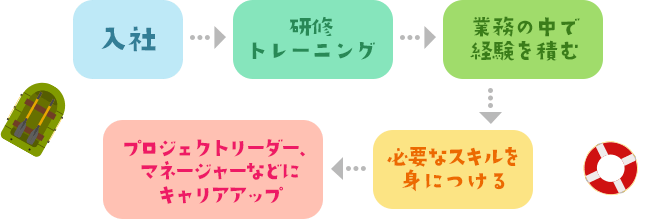 入社→研修トレーニング→業務の中で経験を積む→必要なスキルを身につける→プロジェクトリーダー、マネージャーなどにキャリアアップ