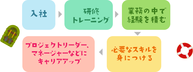 入社→研修トレーニング→業務の中で経験を積む→必要なスキルを身につける→プロジェクトリーダー、マネージャーなどにキャリアアップ