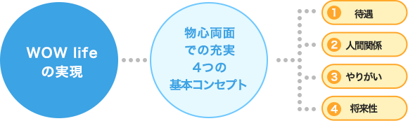 WOW lifeの実現／物心両面での充実4つの基本コンセプト／①待遇／②人間関係／③やりがい／④将来性