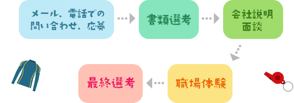 メール、電話での問い合わせ、応募→書類選考→会社説明面談→職場体験→最終選考