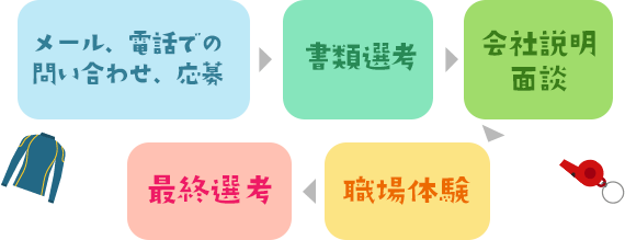 メール、電話での問い合わせ、応募→書類選考→会社説明面談→職場体験→最終選考